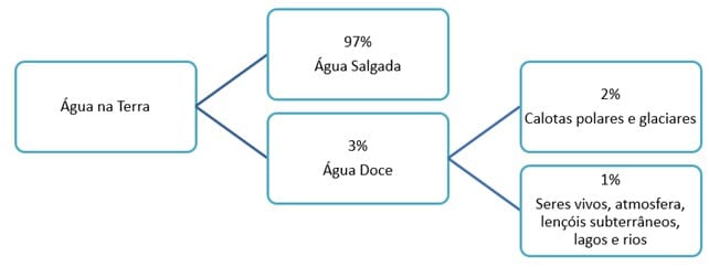 Distribuição da água e sua importância 