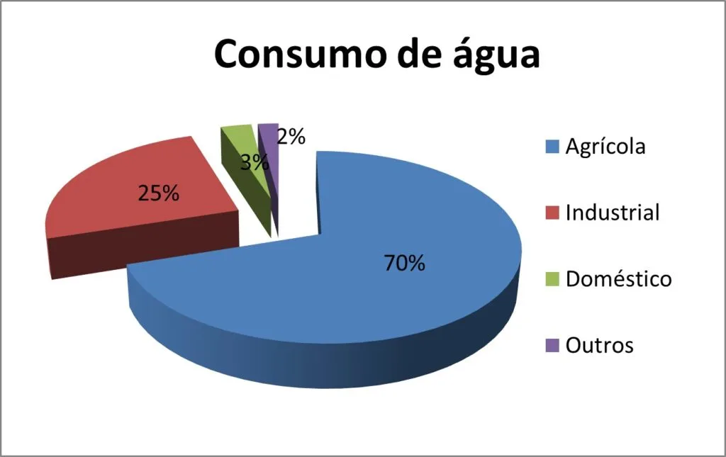 Qualidade e conservação da água 