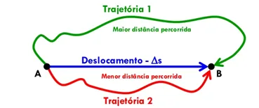 Descrição de um movimento
