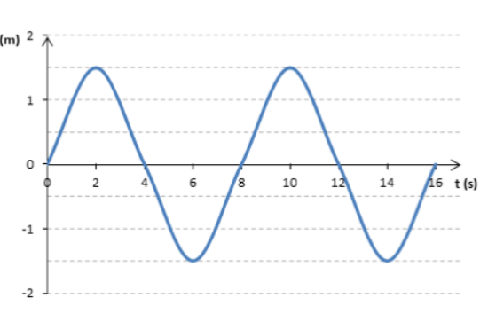 Ondas e características das ondas 