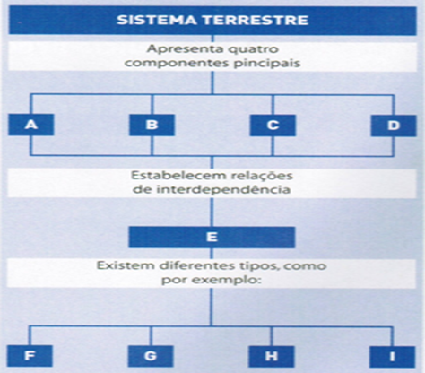 Sistema Terra e subsistemas terrestres 