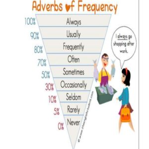 Ficha de Trabalho – Adverbs of frequency (3) – Soluções