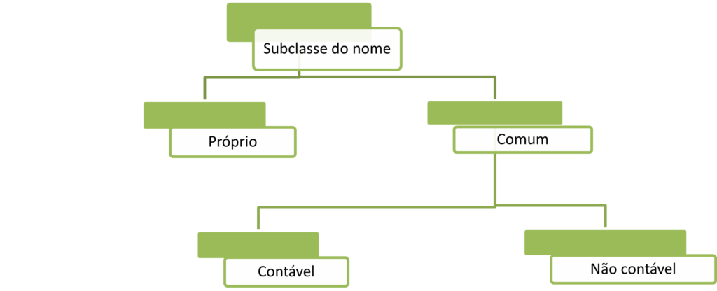 Classe de palavras - nome 