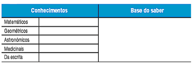 Contributo das primeiras civilizações 