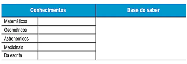 Contributo das primeiras civilizações 