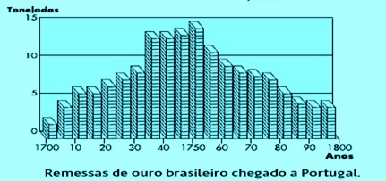 Portugal no século XVIII 