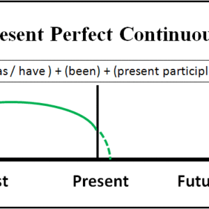 Ficha de Trabalho – Present Perfect Continuous (1) – Soluções