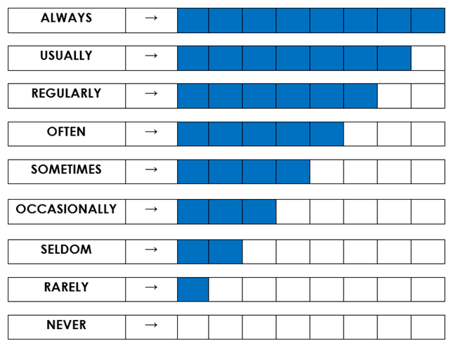 Adverbs of frequency 