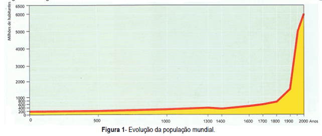 Evolução da população mundial 