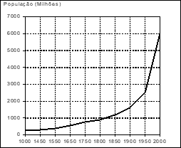 Evolução da população mundial 