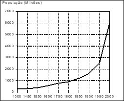 Evolução da população mundial 
