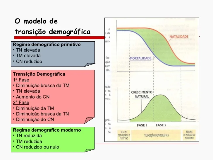 Evolução da população mundial