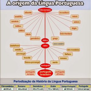 Ficha de Trabalho – Evolução do Português (2)