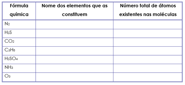 Fórmulas químicos de substâncias moleculares 