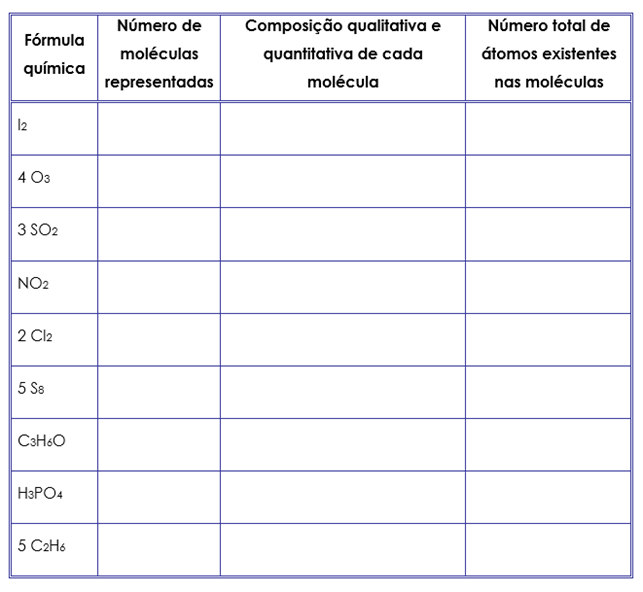 Fórmulas químicos de substâncias moleculares 