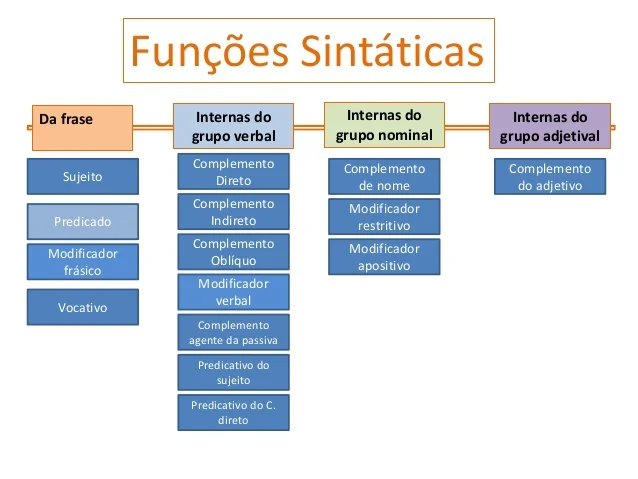 Funções Sintácticas