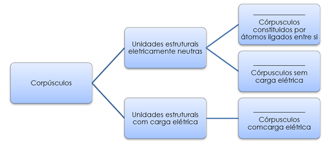 Natureza corpuscular da matéria 