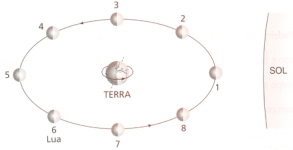 Sistema Sol-Terra-Lua 