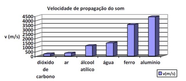 Velocidade do som