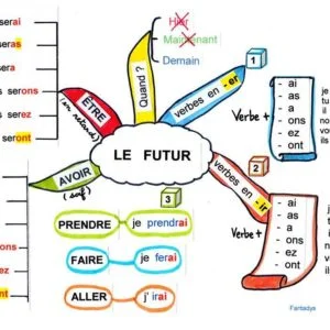 Ficha de Trabalho – Le Futur (2)