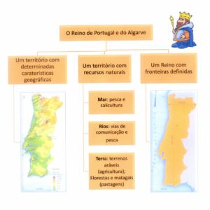 Ficha de Trabalho – O Reino de Portugal e do Algarve – Dimensão e Fronteiras (1) – Soluções
