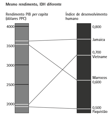 Países desenvolvidos versus países em desenvolvimento