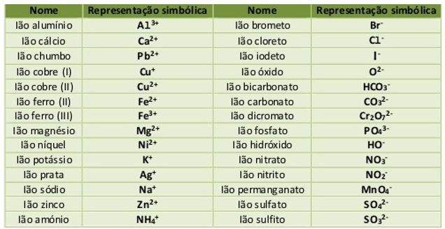 Fórmulas químicas de substâncias iónicas