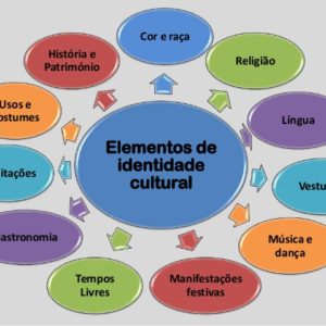 Ficha de Trabalho – Fatores de identidade cultural (1)