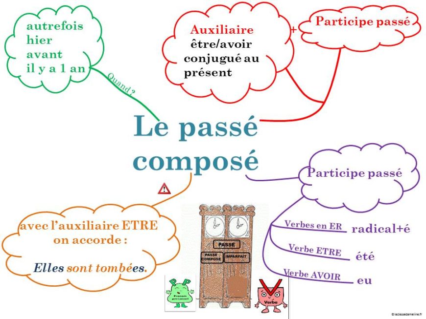 Ficha De Trabalho Passé Composé 2