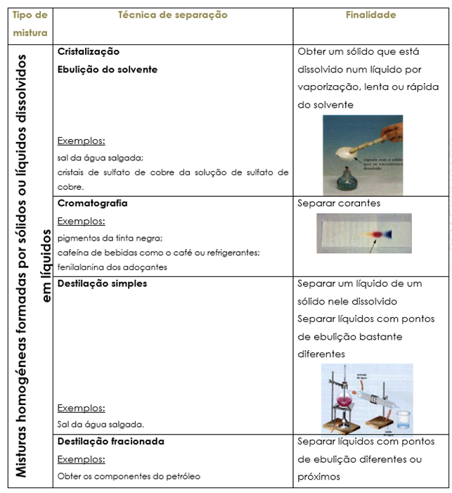 Separação de misturas homogéneas 