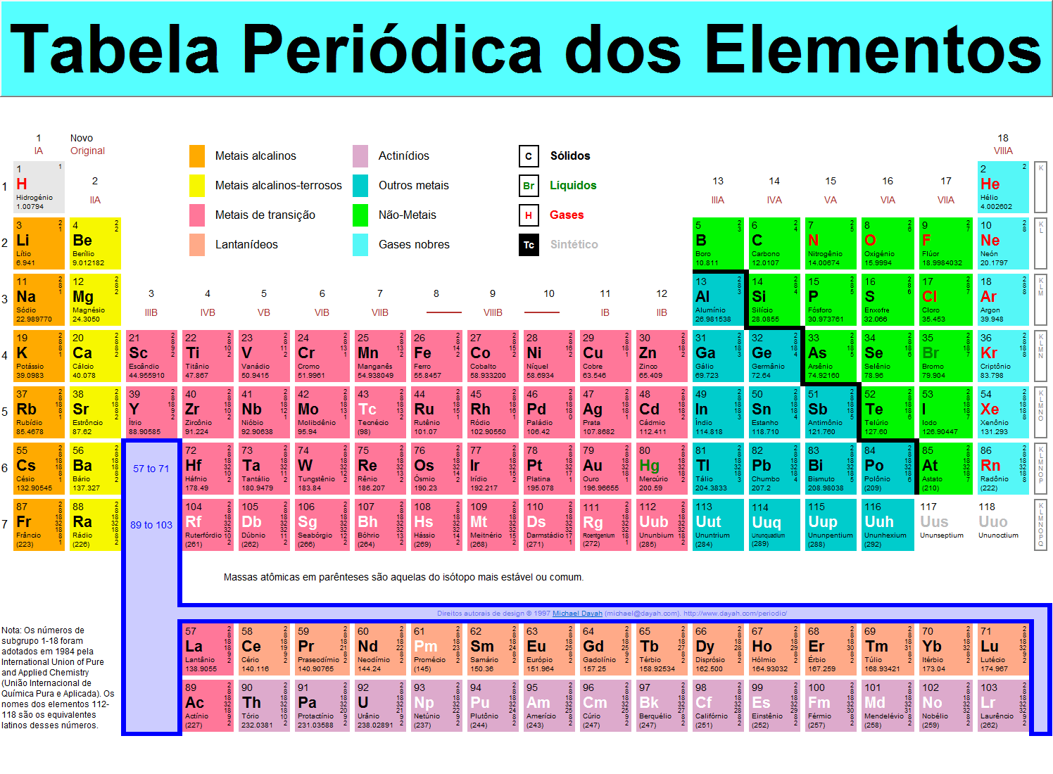 Tabela periódica e propriedade dos elementos