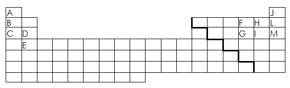 Posição dos elementos na tabela periódica 