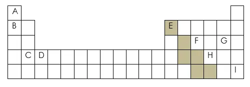 Propriedades dos materiais e tabela periódica
