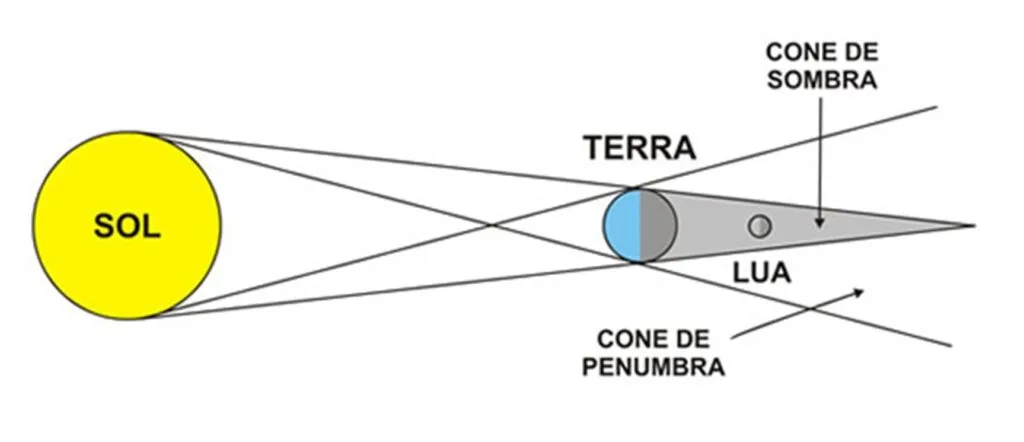 Sistema Sol-Terra-Lua 