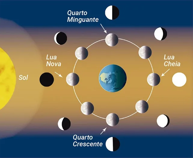 Sistema Sol-Terra-Lua 