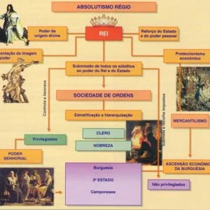 Teste Diagnóstico – Absolutismo e mercantilismo numa sociedade de ordens (1)