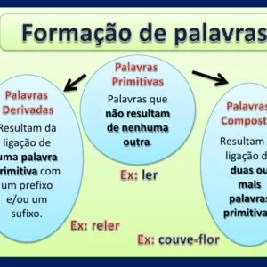 Gramática – Processo de formação de palavras