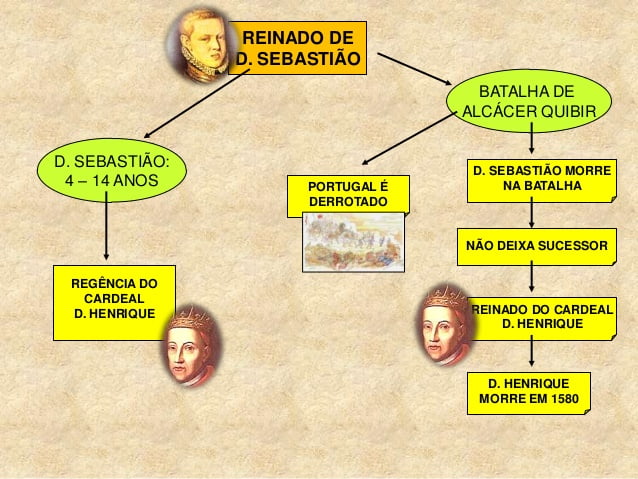 A morte de D. Sebastião e a sucessão do trono