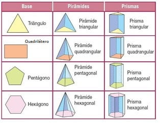 Classificação de prismas e pirâmides