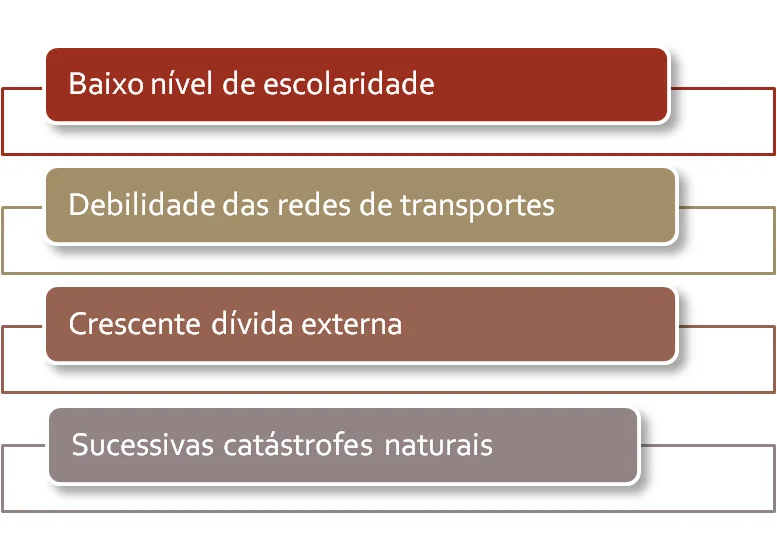 Obstáculos ao desenvolvimento