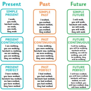 Ficha Informativa – Verb Tenses – Revision (1)