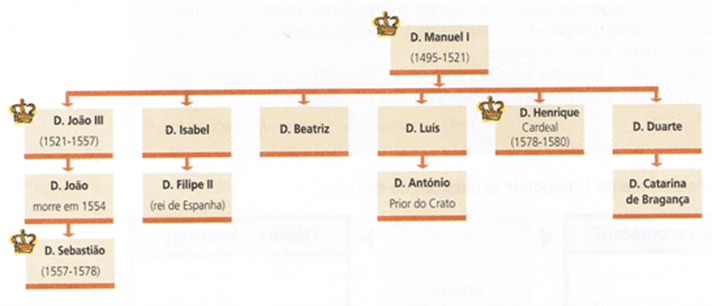 Da União Ibérica à Restauração 