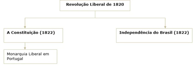 Consequências da Revolução liberal de 1820 