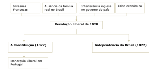 Revolução Liberal de 1820 