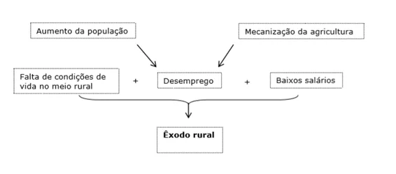 Aumento da população e o êxodo rural 