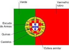 Funcionamento da 1ª república e os seus símbolos