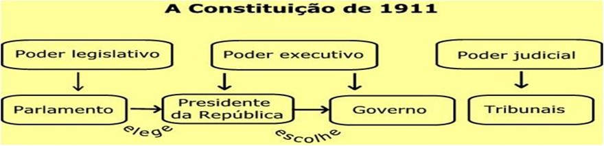 Funcionamento da 1ª república e os seus símbolos