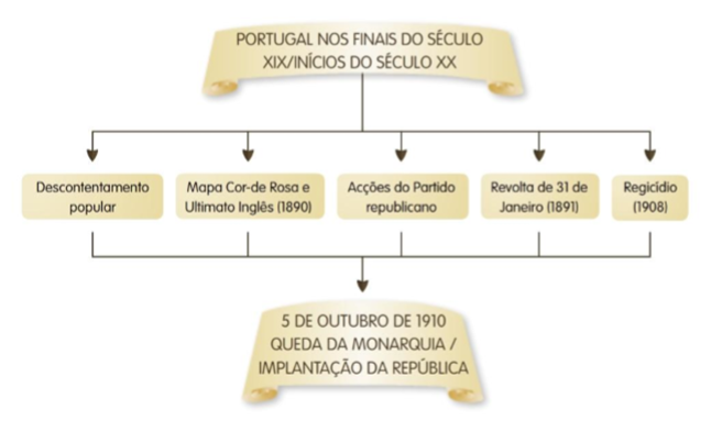 Razões da queda da Monarquia