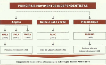 Colonialismo português e a guerra colonial