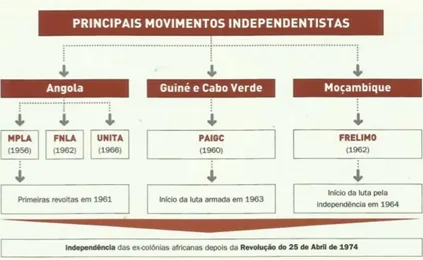 Colonialismo português e a guerra colonial